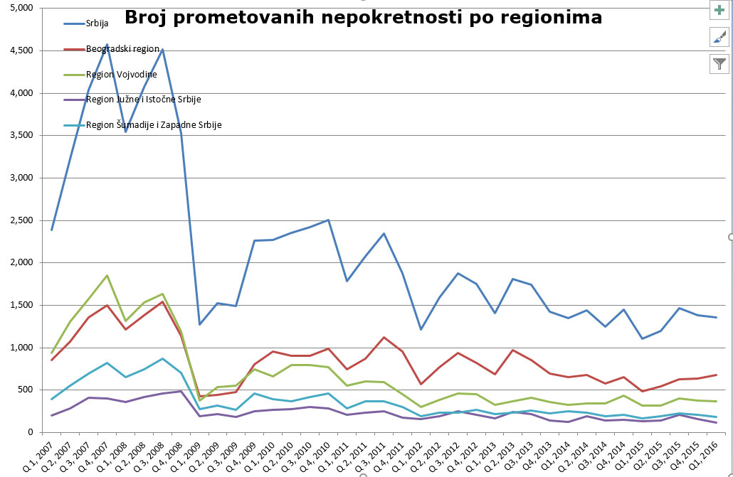 Prosečne cene po m2