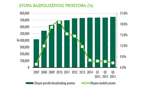 Stopa raspoloživog poslovnog prostora