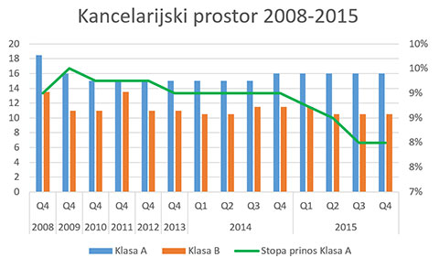 Kancelarijski prostor zakup i visina prinosa 2008.-2015.