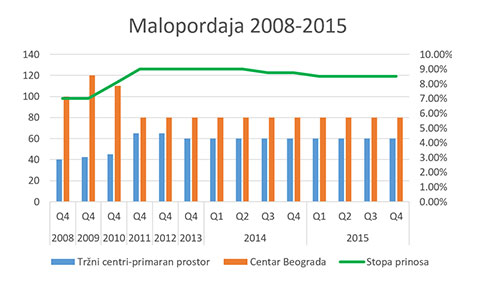 Zakup i stopa prinosa maloprodaja 2008.-2015.