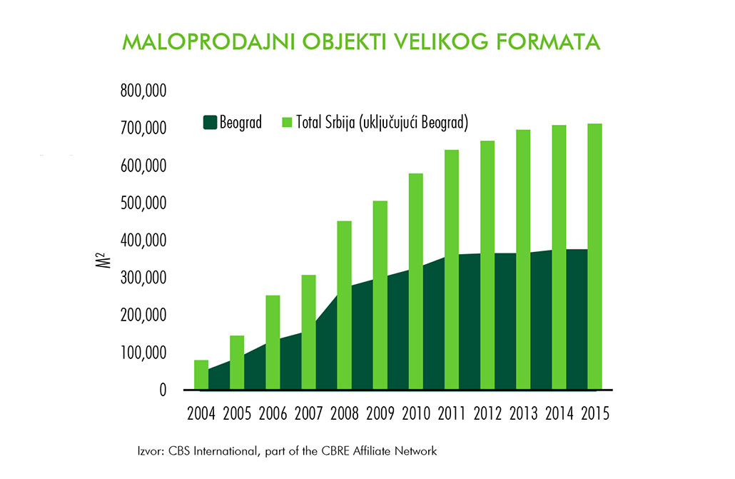 Maloprodajni objekti velikog formata