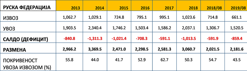 Tabela pokazuje spoljnotrgovinsku razmenu između Srbije i Rusije