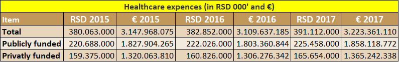Healthcare expenses in RSD and Euro
