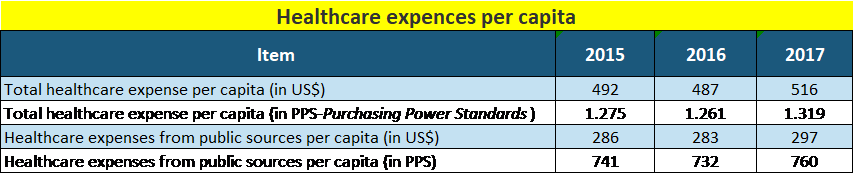 Healthcare expenses per capita in Serbia