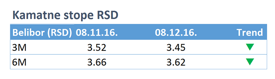 Kamatne stope RSD