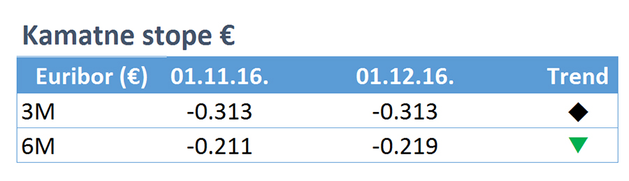 Kamatne stope EUR