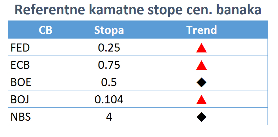 Referentne kamatne stope centralnih banaka