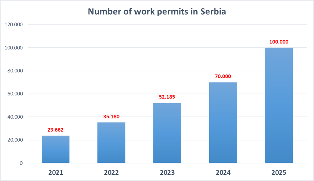 Work permit issuance statistics in Serbia