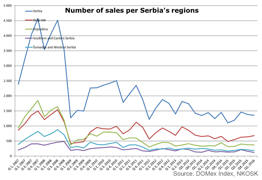 Table sales per region