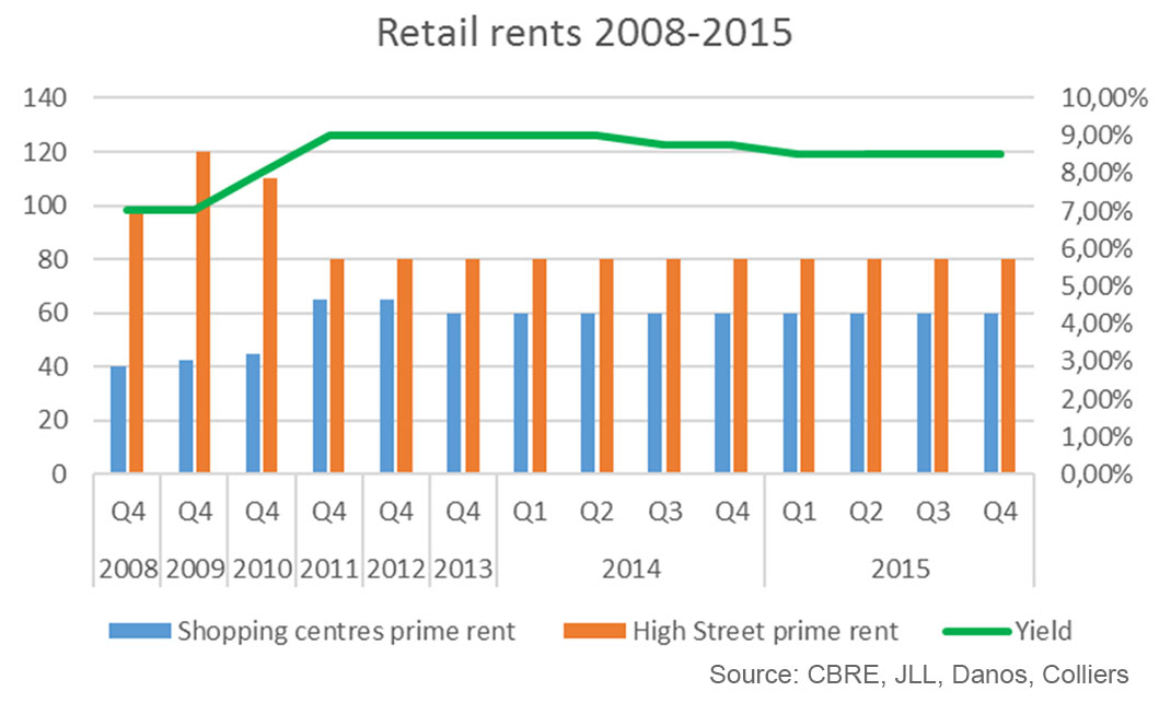 Retail rents