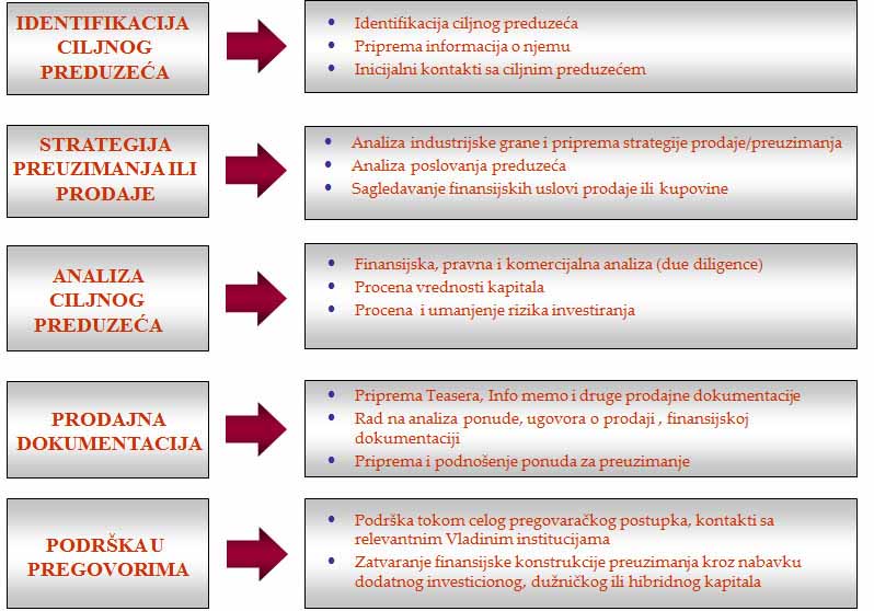 shema radnji prilikom kupovine ili prodaje privrednog društva