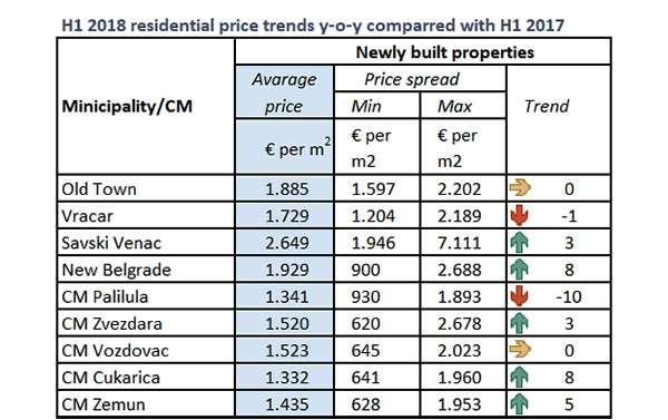 Table showing property price trends in Belgrade