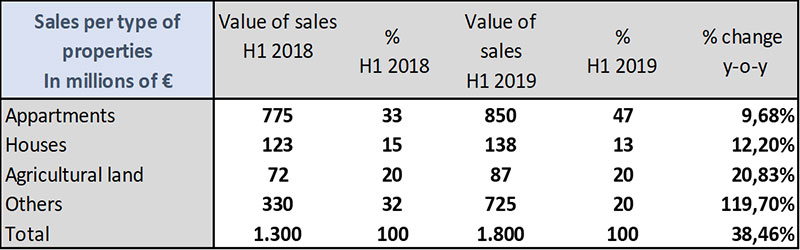 Table sales per type of property
