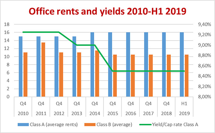 Office rents and yields