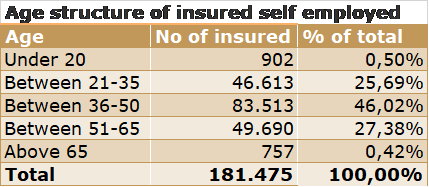 Age structure of insured self employed
