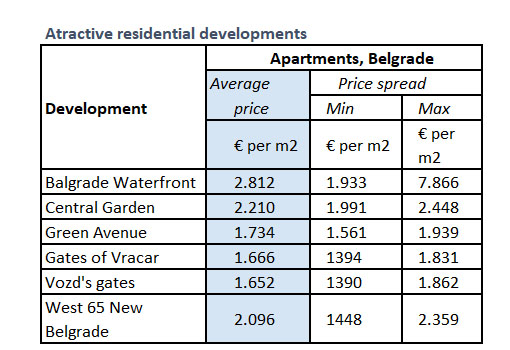 Table showing prices in some upmarket residential developments