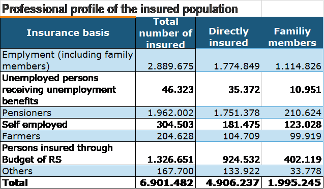 Professional profile of the insured population in Serbia