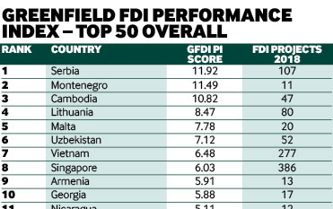 FDI Performance table