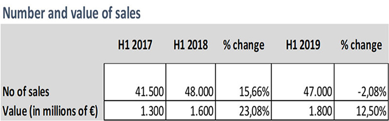 Table number and value of sales