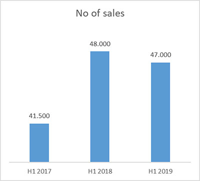 Table no of sales