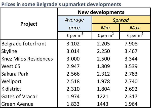 Prices in upmarket developments