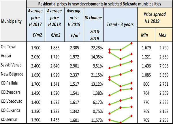 Prices in new developments in Belgrade