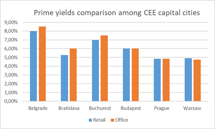 Prime yields comparison