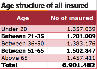 Age structure of all insured in Serbia