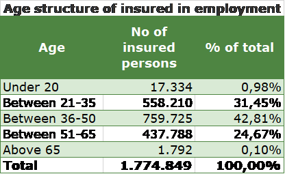 Age structure of the insured in employment
