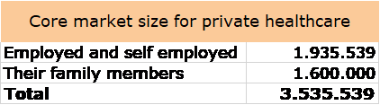 Market size for private healthcare growth