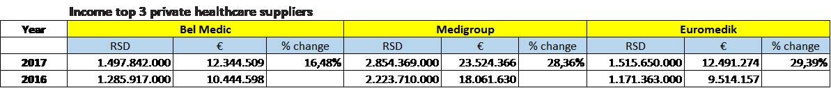 Income top 3 healthcare supplies in Serbia