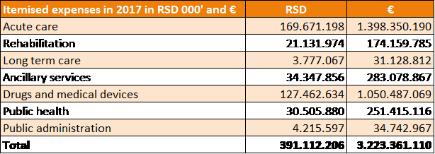 Itemised healthcare expenses in 2017