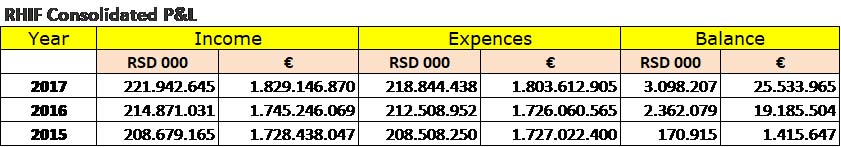 RHIF Consolidated P&L