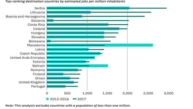 Ranking of countries attracting direct foreign investments