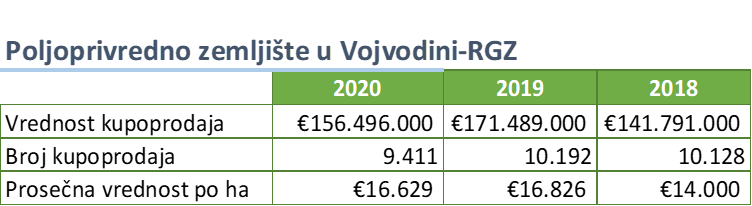 Cene poljoprivrednog zemljišta u periodu 2018-2020