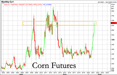 Corn futures