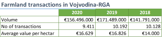 Farmland prices in Vojvodina 2018-2020