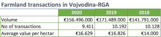 RGA-Farmland in Vojvodina-volume, no of transactions, avarage prices Farmland prices in Vojvodina 2018-2020