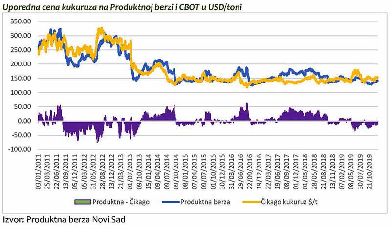 Istorijske cene kukuruza