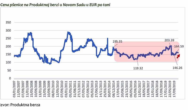 Hystorcical prices of wheat