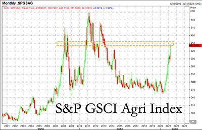 S&P Agri index