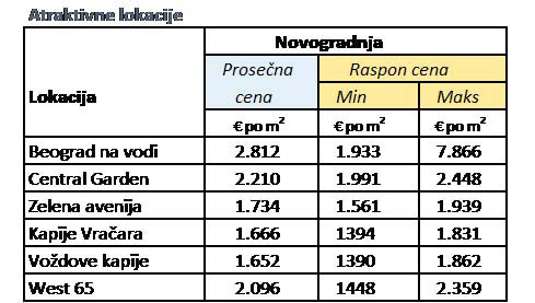 Cene stanova na atraktivnim lokacijama