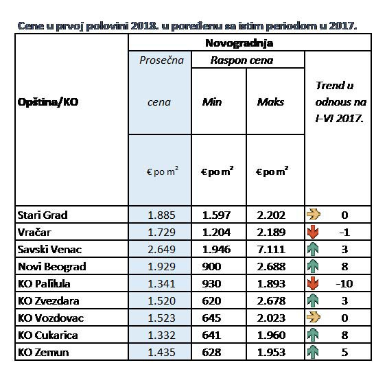 Cene stanova u prvoj polovini 2018