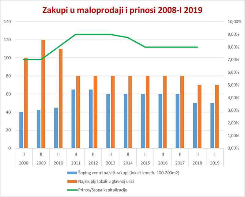 Tabela zakupi i prinosi maloprodajni prostor