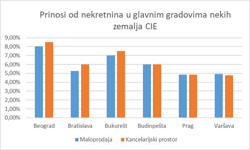 Prinosi od nekretnina u glavnim gradovima