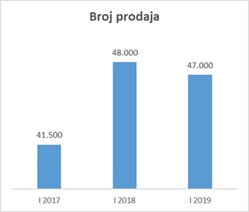 Broj prodaja