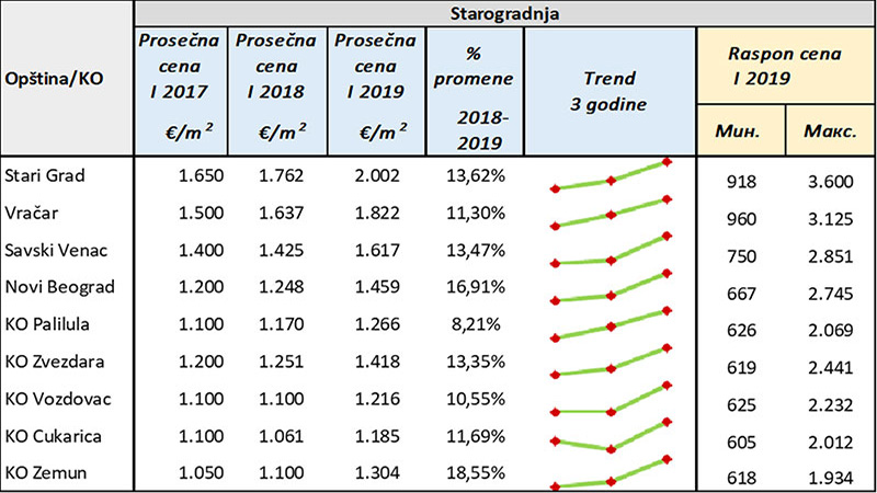 Tabela cene starogradnja