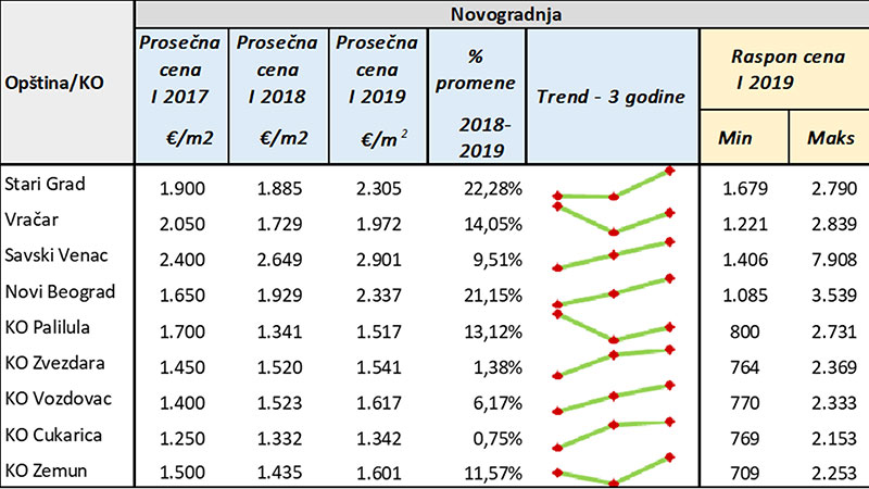 Tabela cene novogradnja