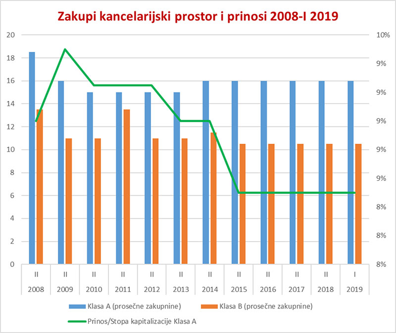 Tabela zakupi i prinosi poslovni prostor