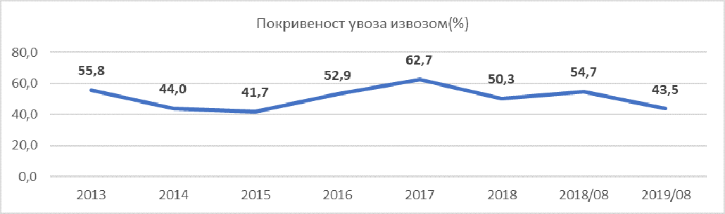 Tabela pokazuje pokrivenost uvoza izvozom